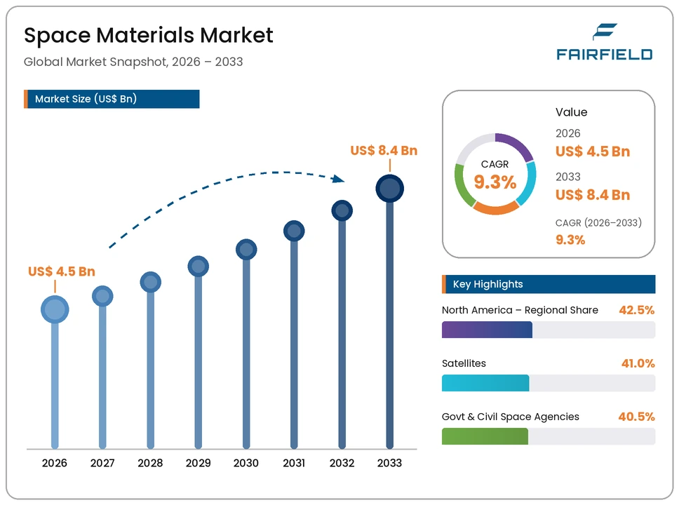 space-materials-market