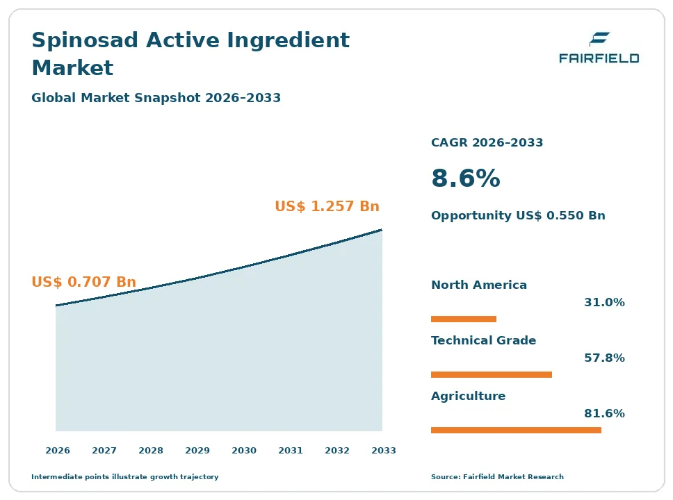 Spinosad Active Ingredient Market snapshot