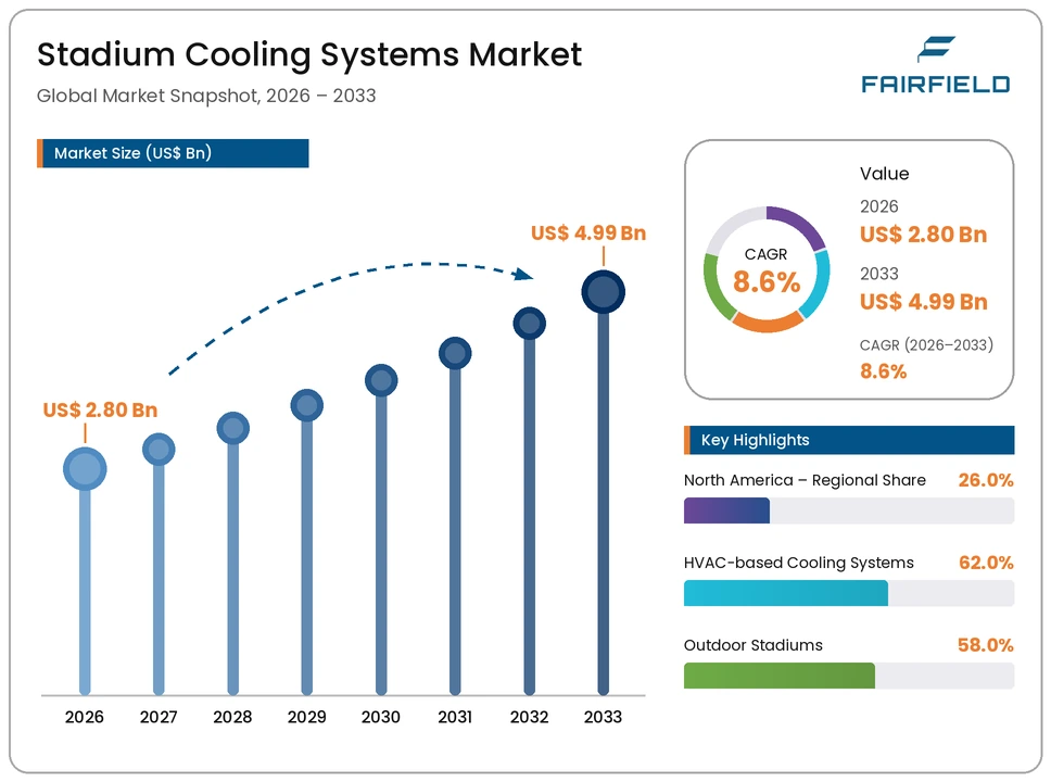 stadium-cooling-systems-market