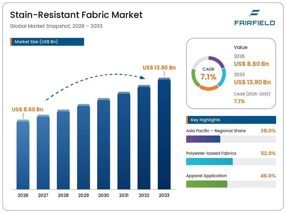 stain-resistant-fabric-market