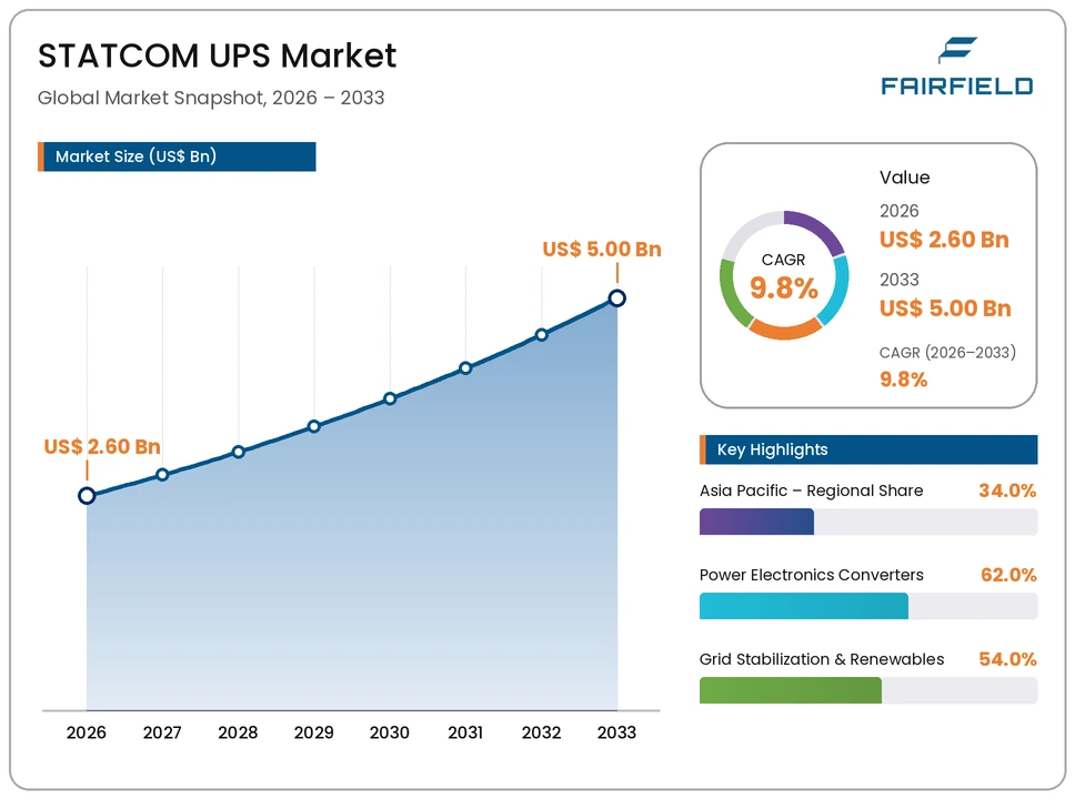 statcom-ups-market