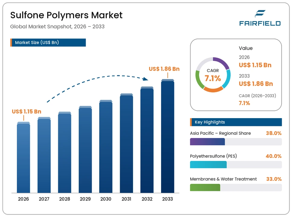 sulfone-polymers-market