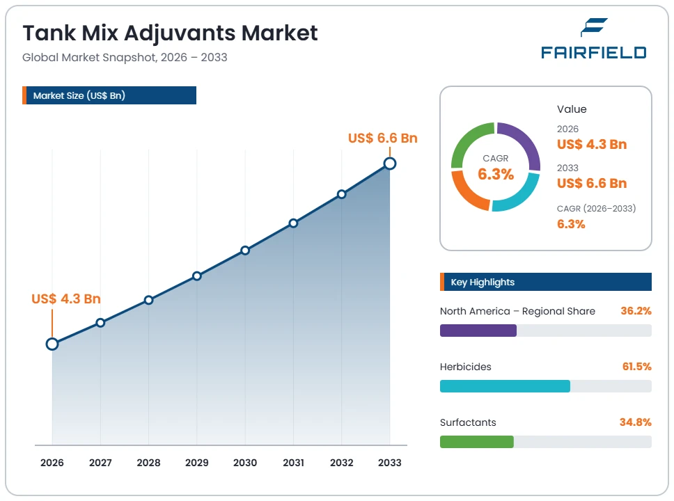 tank-mix-adjuvants-market