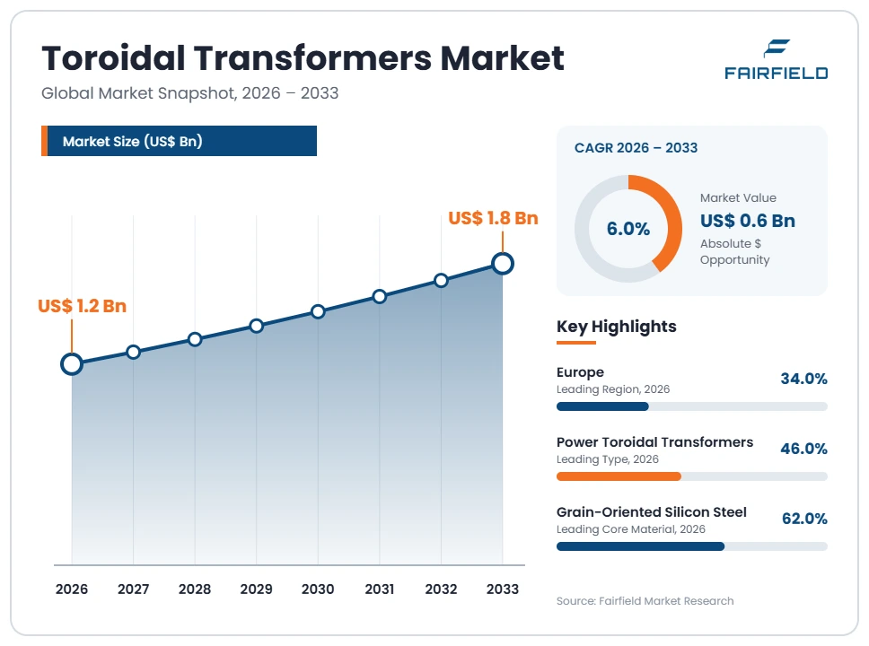 toroidal-transformers-market