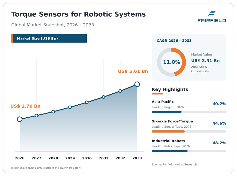 Torque Sensors for Robotic Systems Market global snapshot 2026–2033
