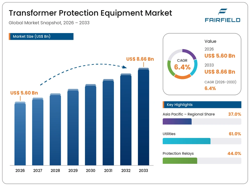 transformer-protection-equipment-market