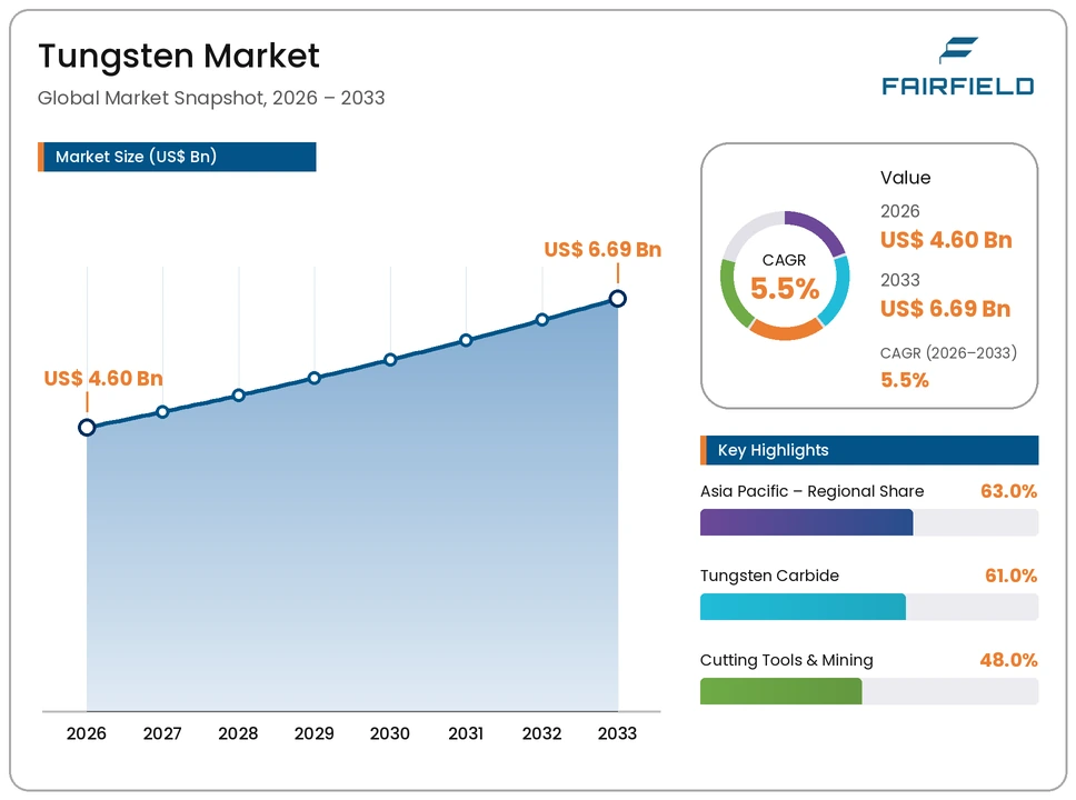 tungsten-market
