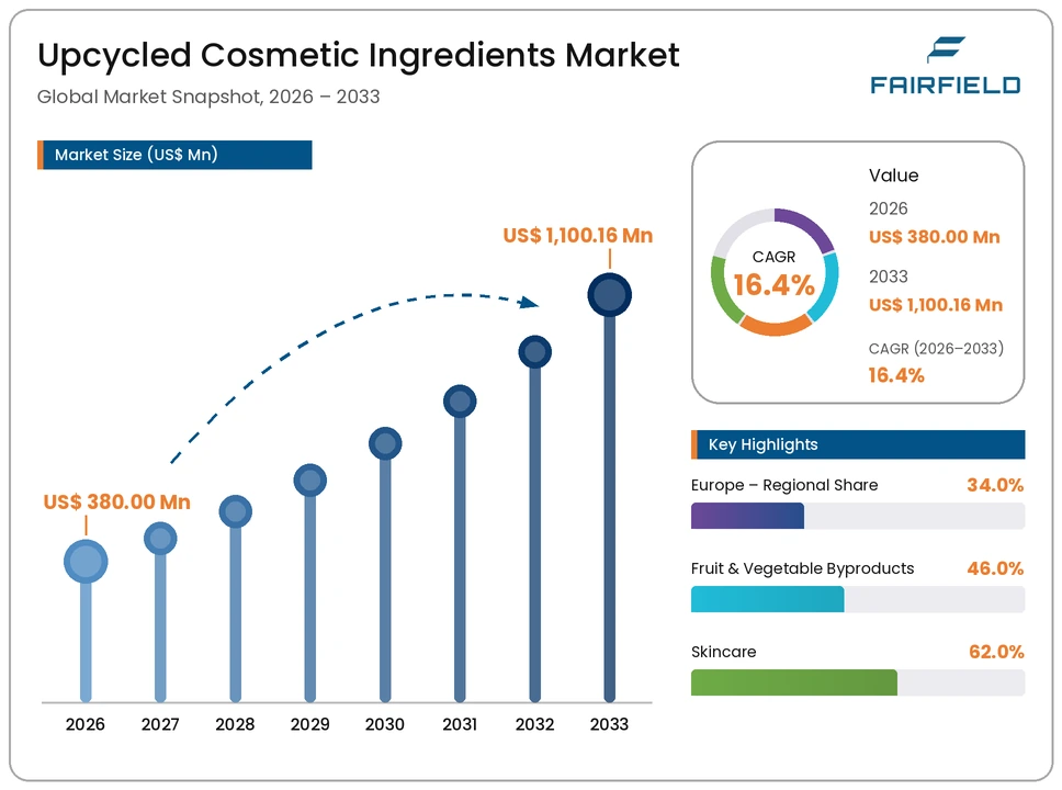 upcycled-cosmetic-ingredients-market