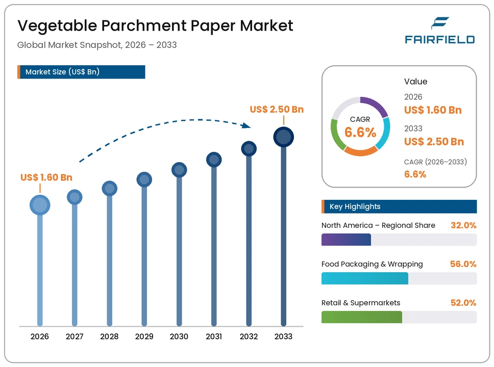 vegetable-parchment-paper-market