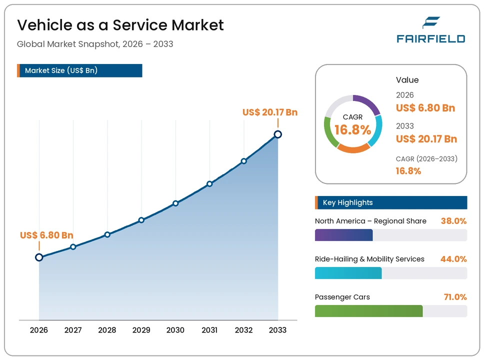 vehicle-as-a-service-market