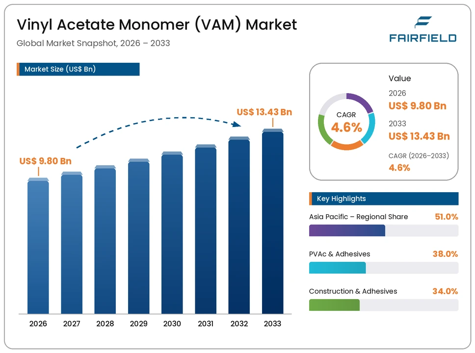 vinyl-acetate-monomer-vam-market