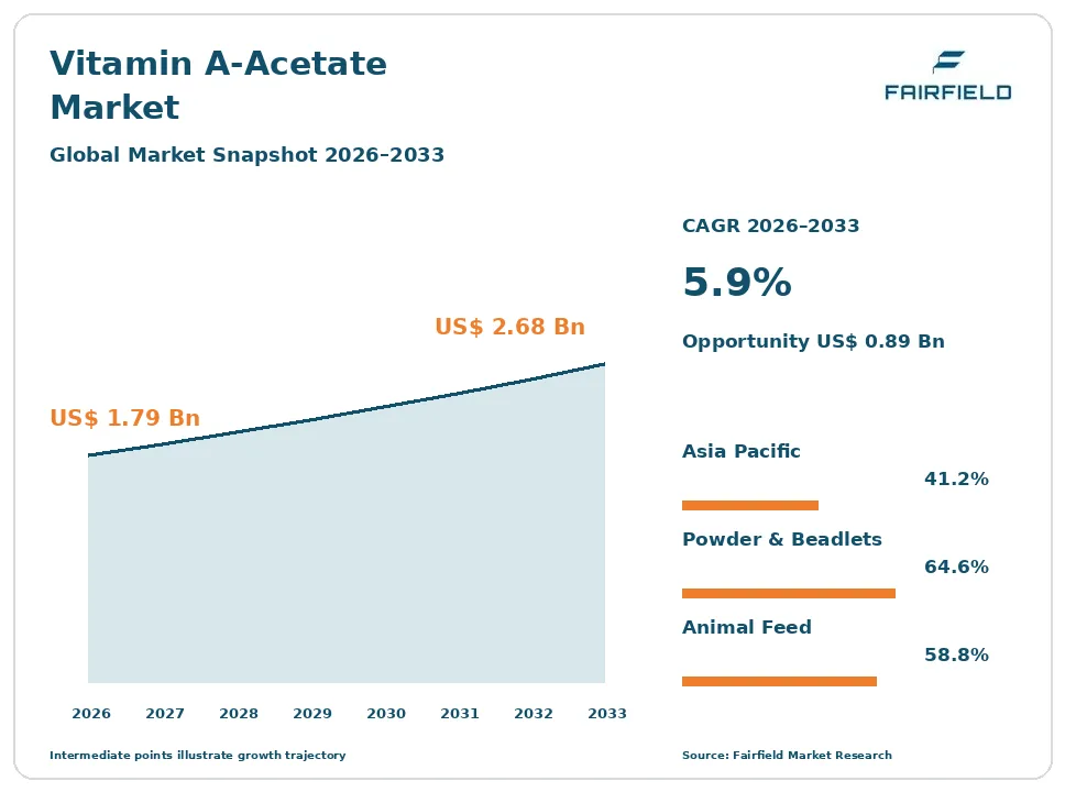 Vitamin A-Acetate Market snapshot