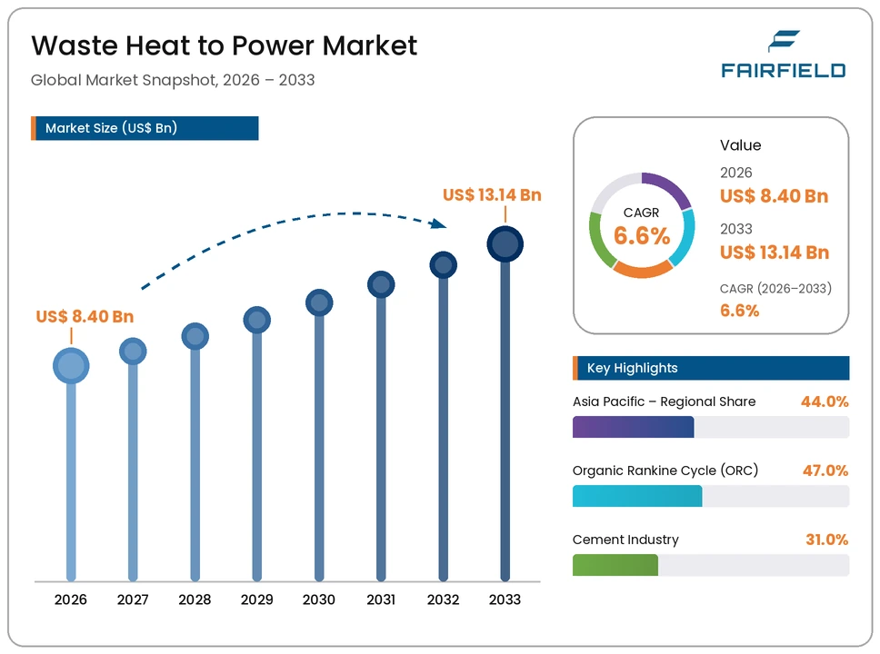 waste-heat-to-power-market