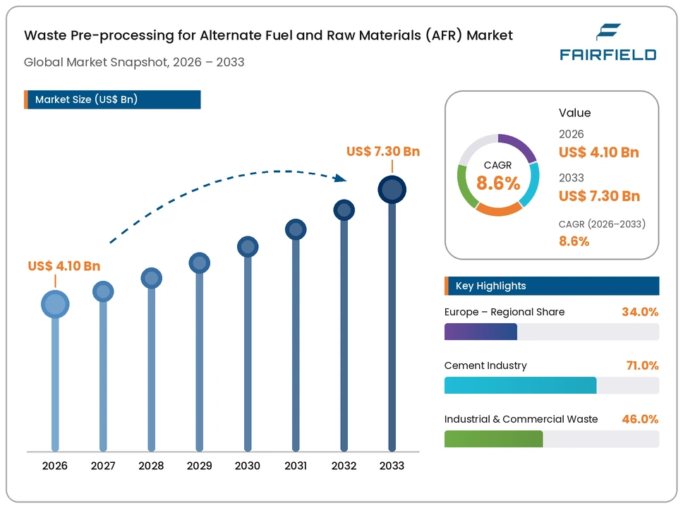 waste-pre-processing-for-alternate-fuel-and-raw-materials-market