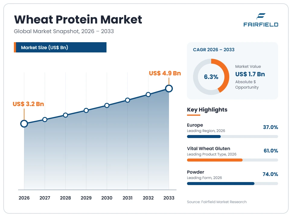 wheat-protein-market