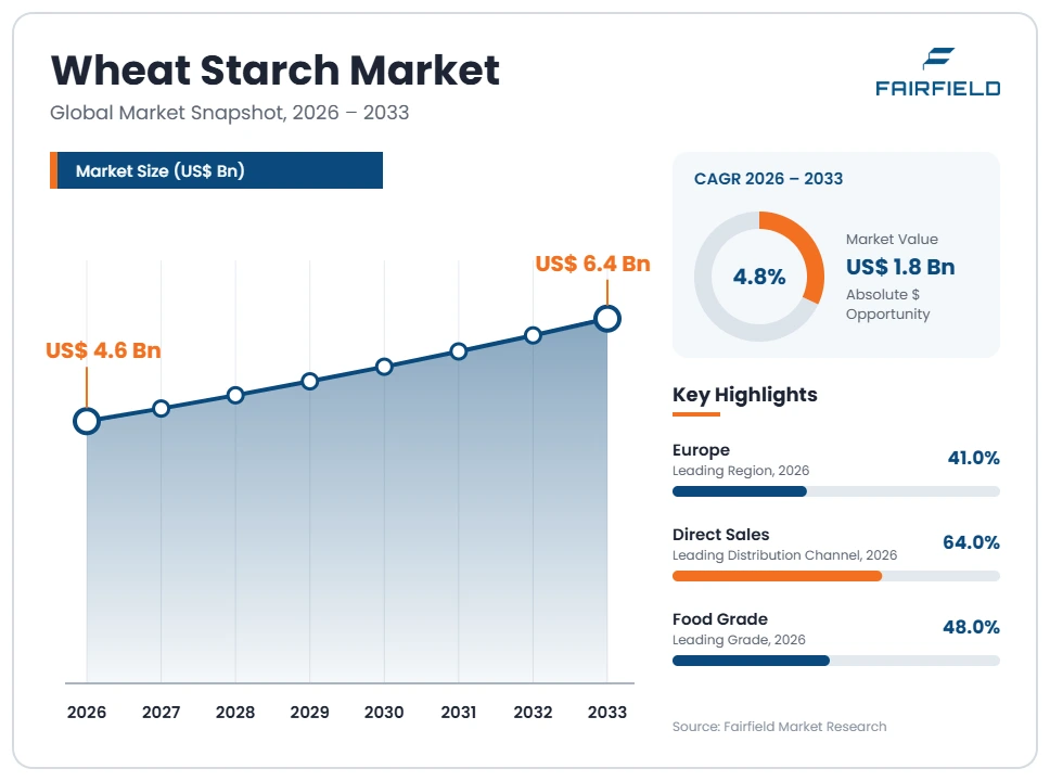 wheat-starch-market