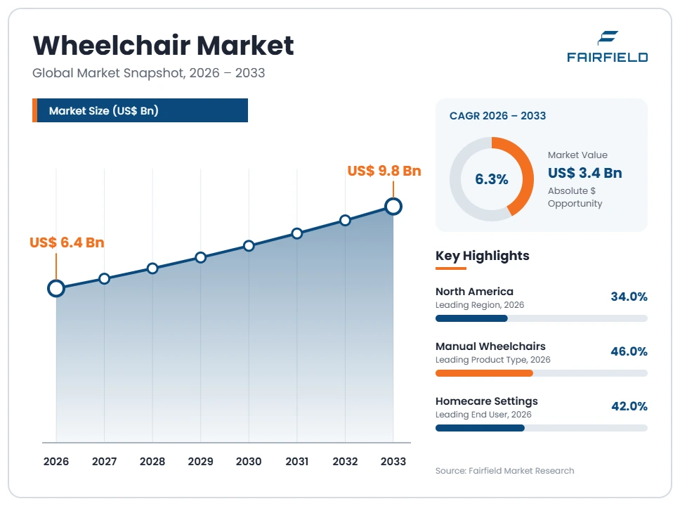 wheelchair-market