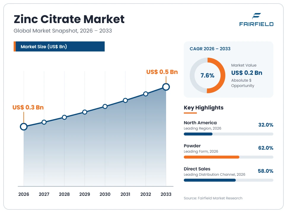 zinc-citrate-market