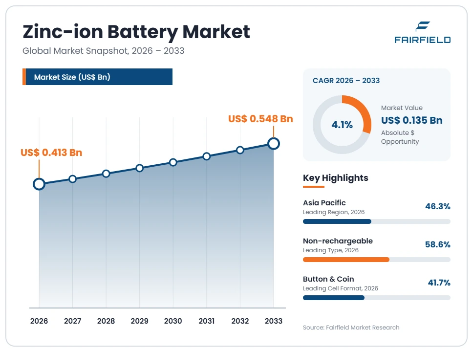 zinc-ion-battery-market