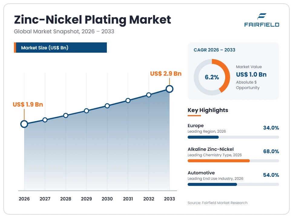 zinc-nickel-plating-market
