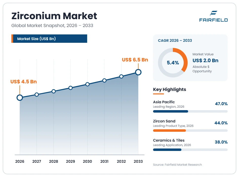 zirconium-market